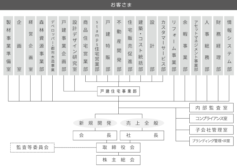 組織図